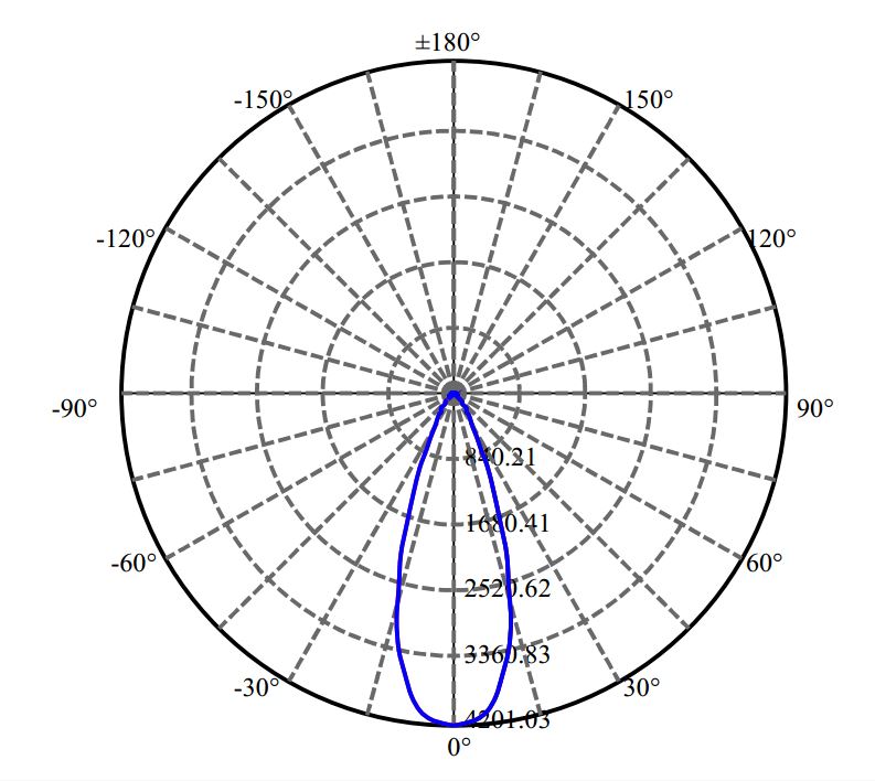 Nata Lighting Company Limited - Bridgelux CXM-11-AC30 2-1259-N